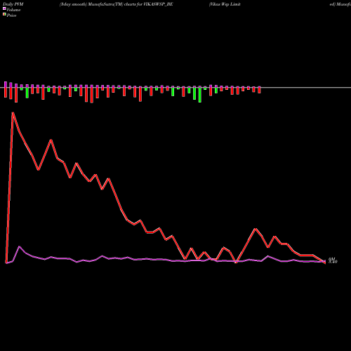 PVM Price Volume Measure charts Vikas Wsp Limited VIKASWSP_BE share NSE Stock Exchange 