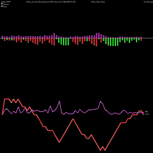 PVM Price Volume Measure charts Vikas Wsp Limited VIKASWSP_BZ share NSE Stock Exchange 