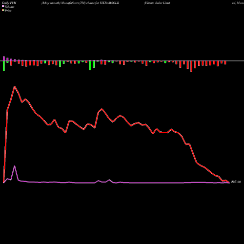 PVM Price Volume Measure charts Vikram Solar Limited VIKRAMSOLR share NSE Stock Exchange 