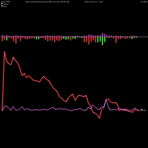 PVM Price Volume Measure charts Vilas Transcore Limited VILAS_SM share NSE Stock Exchange 