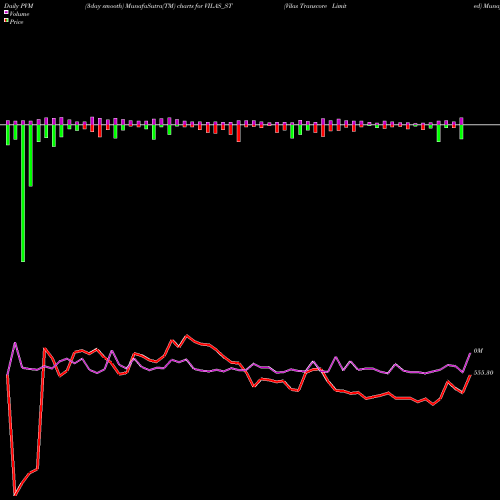 PVM Price Volume Measure charts Vilas Transcore Limited VILAS_ST share NSE Stock Exchange 