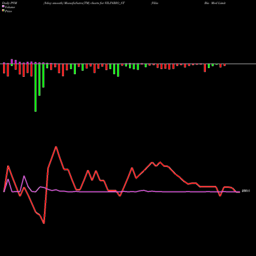 PVM Price Volume Measure charts Vilin Bio Med Limited VILINBIO_ST share NSE Stock Exchange 