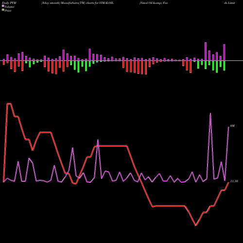 PVM Price Volume Measure charts Vimal Oil & Foods Limited VIMALOIL share NSE Stock Exchange 