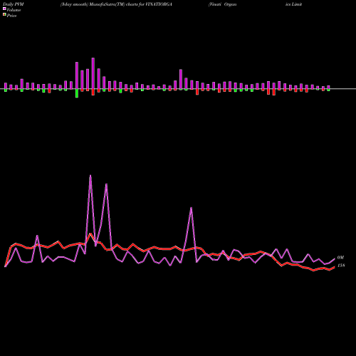 PVM Price Volume Measure charts Vinati Organics Limited VINATIORGA share NSE Stock Exchange 