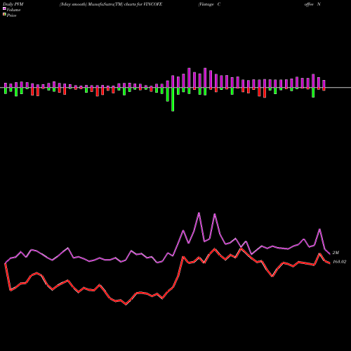 PVM Price Volume Measure charts Vintage Coffee N Bvrgs L VINCOFE share NSE Stock Exchange 