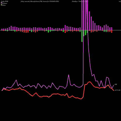 PVM Price Volume Measure charts Vindhya Telelinks Limited VINDHYATEL share NSE Stock Exchange 
