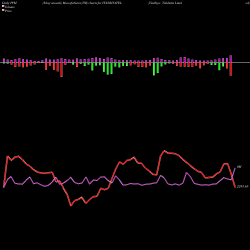 PVM Price Volume Measure charts Vindhya Telelinks Limited VINDHYATEL share NSE Stock Exchange 