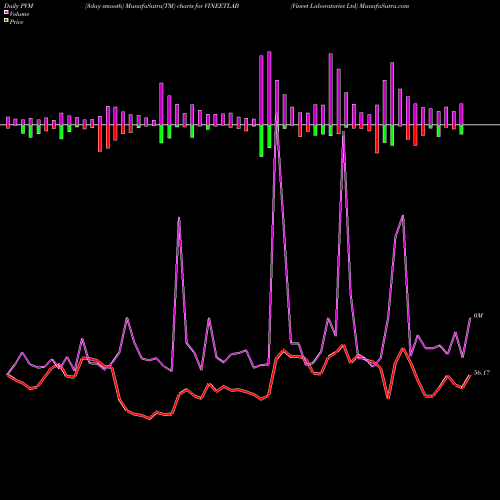 PVM Price Volume Measure charts Vineet Laboratories Ltd VINEETLAB share NSE Stock Exchange 