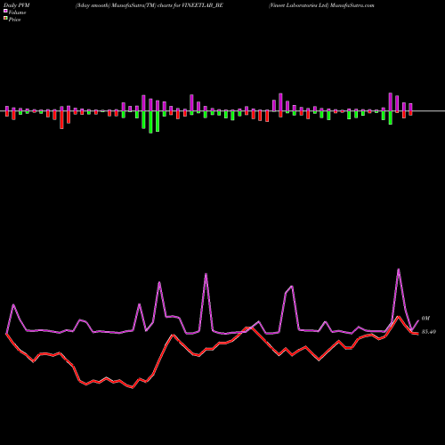 PVM Price Volume Measure charts Vineet Laboratories Ltd VINEETLAB_BE share NSE Stock Exchange 