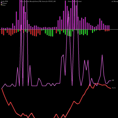 PVM Price Volume Measure charts Vinny Overseas Limited VINNY_SM share NSE Stock Exchange 