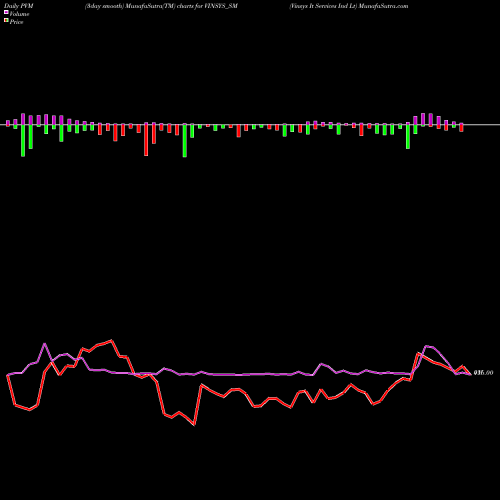 PVM Price Volume Measure charts Vinsys It Services Ind Lt VINSYS_SM share NSE Stock Exchange 