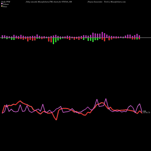 PVM Price Volume Measure charts Vinyas Innovative Tech L VINYAS_SM share NSE Stock Exchange 