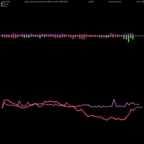 PVM Price Volume Measure charts Vinyl Chemicals (i) Ltd. VINYLINDIA_BE share NSE Stock Exchange 
