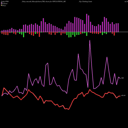 PVM Price Volume Measure charts Vip Clothing Limited VIPCLOTHNG_BE share NSE Stock Exchange 