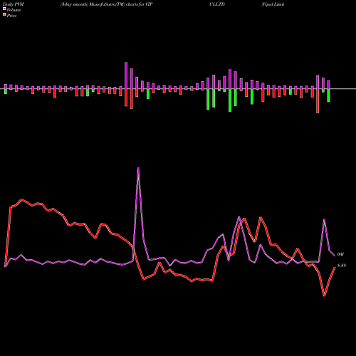 PVM Price Volume Measure charts Vipul Limited VIPULLTD share NSE Stock Exchange 