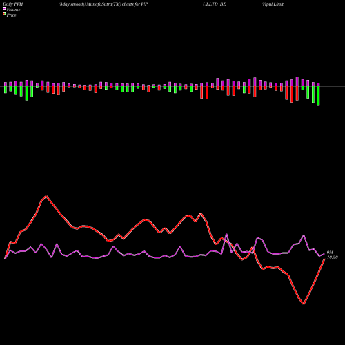 PVM Price Volume Measure charts Vipul Limited VIPULLTD_BE share NSE Stock Exchange 