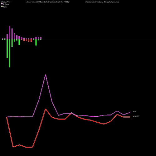 PVM Price Volume Measure charts Virat Industries Ltd. VIRAT share NSE Stock Exchange 