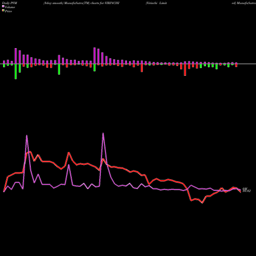 PVM Price Volume Measure charts Virinchi Limited VIRINCHI share NSE Stock Exchange 