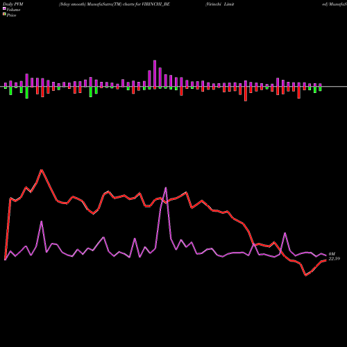 PVM Price Volume Measure charts Virinchi Limited VIRINCHI_BE share NSE Stock Exchange 