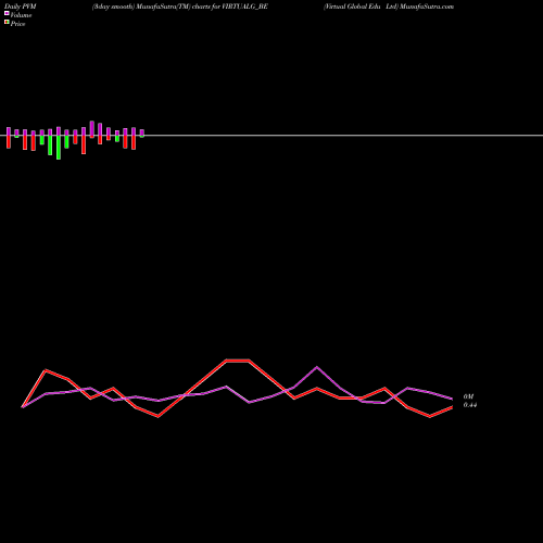 PVM Price Volume Measure charts Virtual Global Edu Ltd VIRTUALG_BE share NSE Stock Exchange 