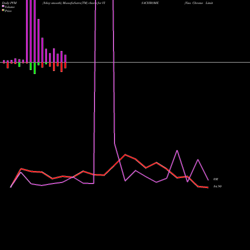 PVM Price Volume Measure charts Visa Chrome Limited VISACHROME share NSE Stock Exchange 