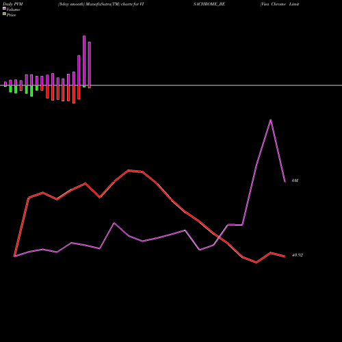 PVM Price Volume Measure charts Visa Chrome Limited VISACHROME_BE share NSE Stock Exchange 