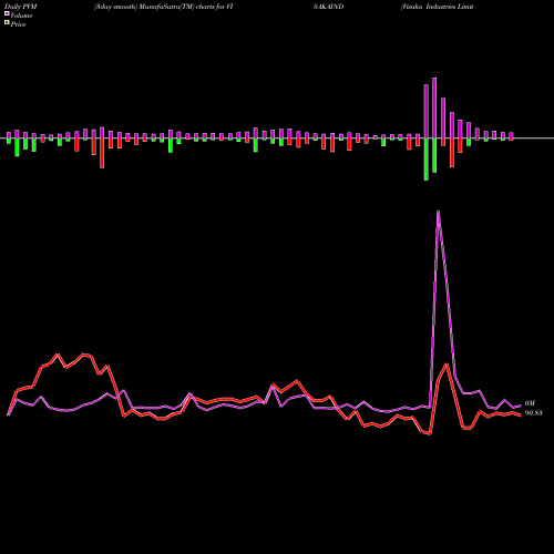 PVM Price Volume Measure charts Visaka Industries Limited VISAKAIND share NSE Stock Exchange 