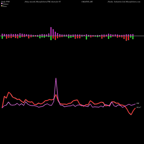 PVM Price Volume Measure charts Visaka Industries Ltd VISAKAIND_BE share NSE Stock Exchange 