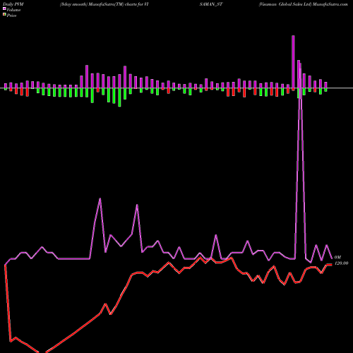 PVM Price Volume Measure charts Visaman Global Sales Ltd VISAMAN_ST share NSE Stock Exchange 