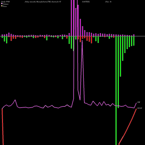 PVM Price Volume Measure charts Visa Steel Limited VISASTEEL share NSE Stock Exchange 