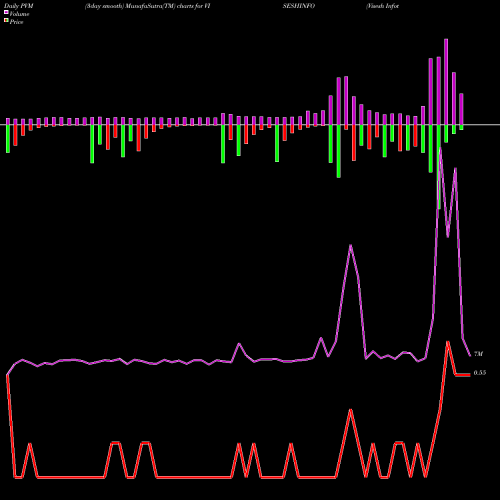 PVM Price Volume Measure charts Visesh Infotecnics Limited VISESHINFO share NSE Stock Exchange 