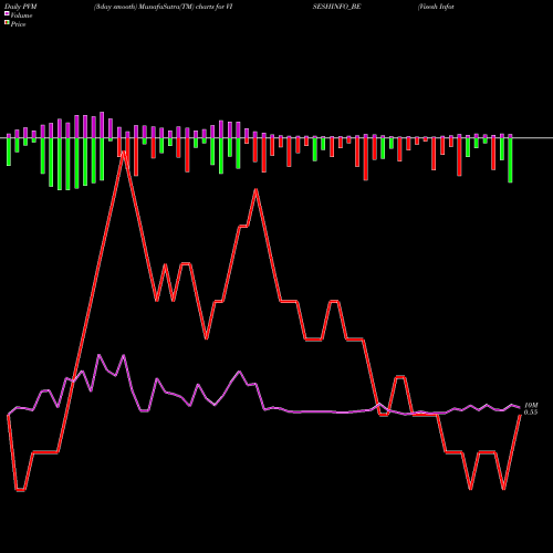 PVM Price Volume Measure charts Visesh Infotecnics Ltd VISESHINFO_BE share NSE Stock Exchange 