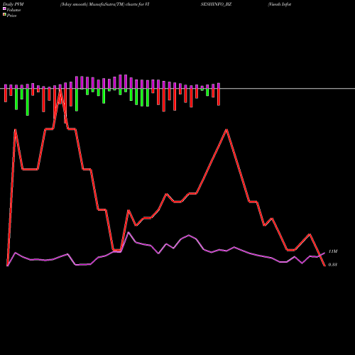 PVM Price Volume Measure charts Visesh Infotecnics Ltd VISESHINFO_BZ share NSE Stock Exchange 