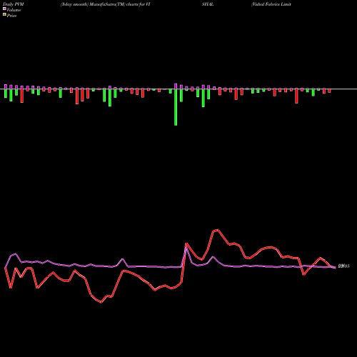 PVM Price Volume Measure charts Vishal Fabrics Limited VISHAL share NSE Stock Exchange 