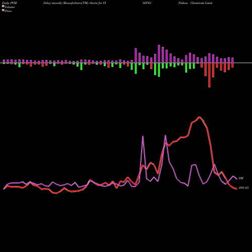 PVM Price Volume Measure charts Vishnu Chemicals Limited VISHNU share NSE Stock Exchange 