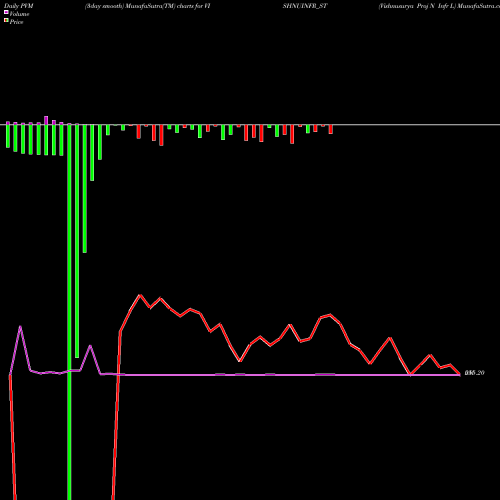 PVM Price Volume Measure charts Vishnusurya Proj N Infr L VISHNUINFR_ST share NSE Stock Exchange 