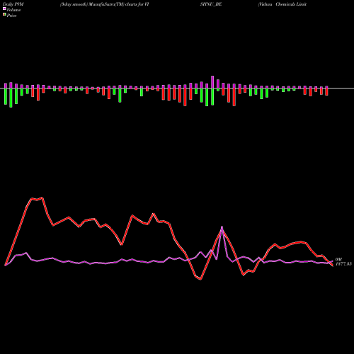 PVM Price Volume Measure charts Vishnu Chemicals Limited VISHNU_BE share NSE Stock Exchange 