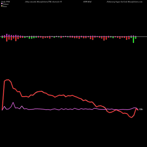 PVM Price Volume Measure charts Vishwaraj Sugar Ind Ltd VISHWARAJ share NSE Stock Exchange 