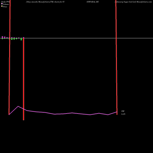 PVM Price Volume Measure charts Vishwaraj Sugar Ind Ltd VISHWARAJ_BE share NSE Stock Exchange 