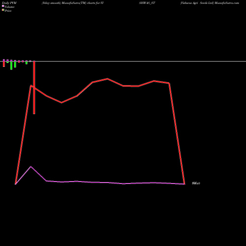 PVM Price Volume Measure charts Vishwas Agri Seeds Ltd VISHWAS_ST share NSE Stock Exchange 