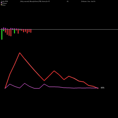 PVM Price Volume Measure charts Vedanta Iron And Steel L VISL share NSE Stock Exchange 