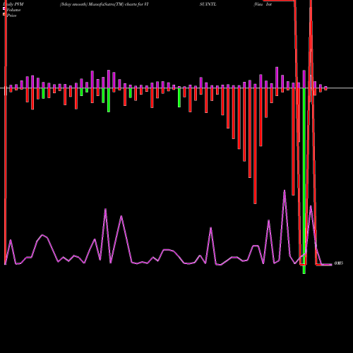 PVM Price Volume Measure charts Visu International Limited VISUINTL share NSE Stock Exchange 