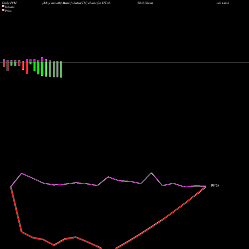 PVM Price Volume Measure charts Vital Chemtech Limited VITAL share NSE Stock Exchange 