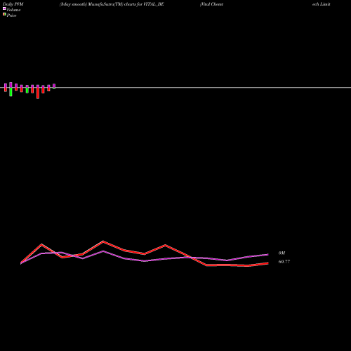 PVM Price Volume Measure charts Vital Chemtech Limited VITAL_BE share NSE Stock Exchange 