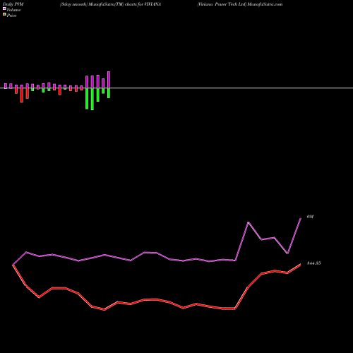 PVM Price Volume Measure charts Viviana Power Tech Ltd VIVIANA share NSE Stock Exchange 