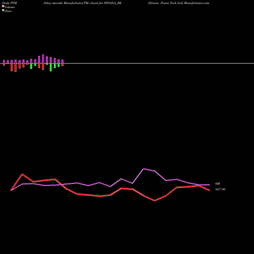 PVM Price Volume Measure charts Viviana Power Tech Ltd VIVIANA_BE share NSE Stock Exchange 