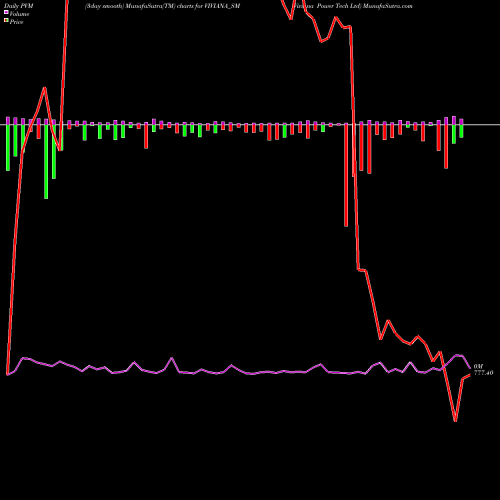 PVM Price Volume Measure charts Viviana Power Tech Ltd VIVIANA_SM share NSE Stock Exchange 