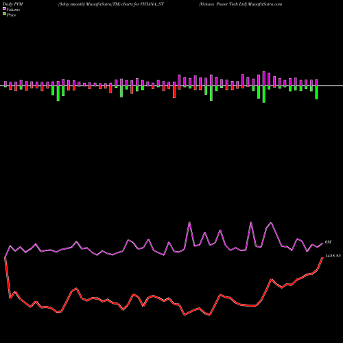 PVM Price Volume Measure charts Viviana Power Tech Ltd VIVIANA_ST share NSE Stock Exchange 