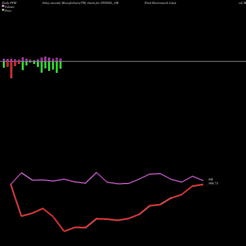 PVM Price Volume Measure charts Vivid Electromech Limited VIVIDEL_SM share NSE Stock Exchange 