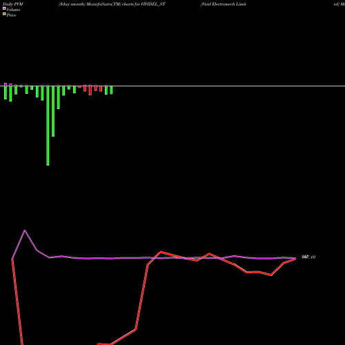 PVM Price Volume Measure charts Vivid Electromech Limited VIVIDEL_ST share NSE Stock Exchange 